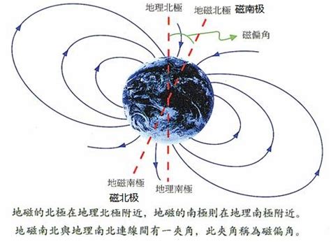 地磁北極地理北極夾角|地磁偏角